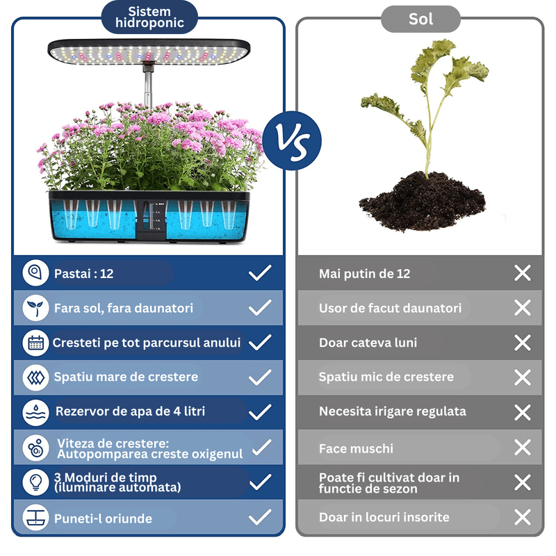 Casa si Gradina - Gradinarit si plante - Plante si ghivece - Ghivece si suporturi - Sistem de cultivare hidroponica, 12 plante, temporizator automat, lumini LED, inaltime reglabila, rezervor apa 4 L - Infinity.ro