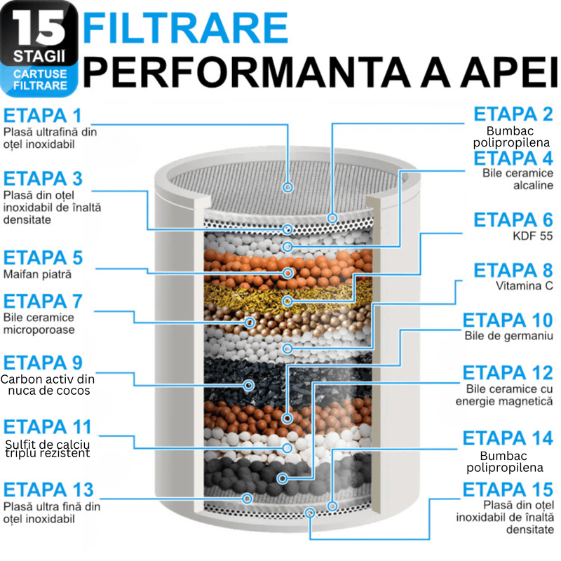 Casa si Gradina - Sanitare - Cazi si cabine de dus - Coloane si seturi de dus - Cap de dus cu filtru, 15 stagii de filtrare, elimina clorul, metalele grele, imbunatateste pielea, parul si unghiile - Infinity.ro