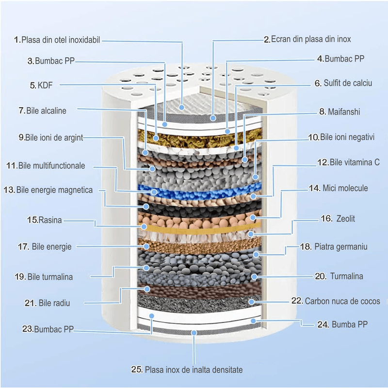 Casa si Gradina - Sanitare - Instalatii hidro - Sisteme filtrare instalatii - Filtru de apa premium pentru dus cu 25 stagii de filtrare, 3 filtre rezerva, banda teflon si 2 garnituri incluse - Infinity.ro