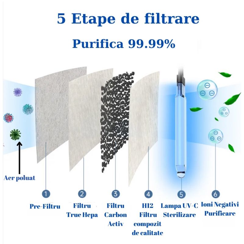Electronice si Electrocasnice - Climatizare si sisteme de incalzire - Aparate filtrare aer - Purificatoare de aer - Purificator de aer, Filtru 3in 1, True Hepa, Functie Ionizare, Lampa UV-C - Infinity.ro