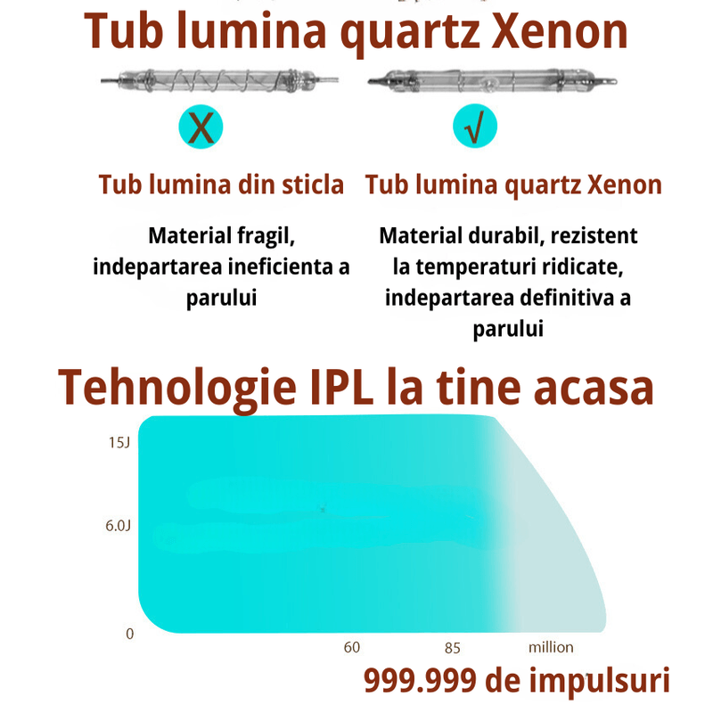 Ingrijire personala si Cosmetice - Aparate & accesorii ingrijire personala - Epilatoare si accesorii - Epilatoare - Epilator IPL Premium MAROVIO®, 999.999 pulsatii, epilare definitiva, senzor piele, 5 viteze, tub lumina quartz Xenon, Alb - Infinity.ro