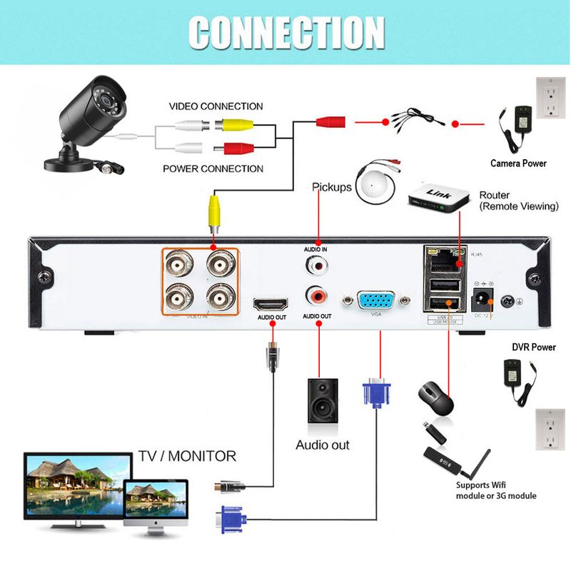 Laptop, Telefoane si Tablete - Wearables si gadgeturi - Gadgeturi - Dispozitive spionaj - Kit supraveghere video interior si exterior 4 canale ,5 MP, 4 camere, vizionare in timp real pe aplicatie, 1TB Hard - Infinity.ro