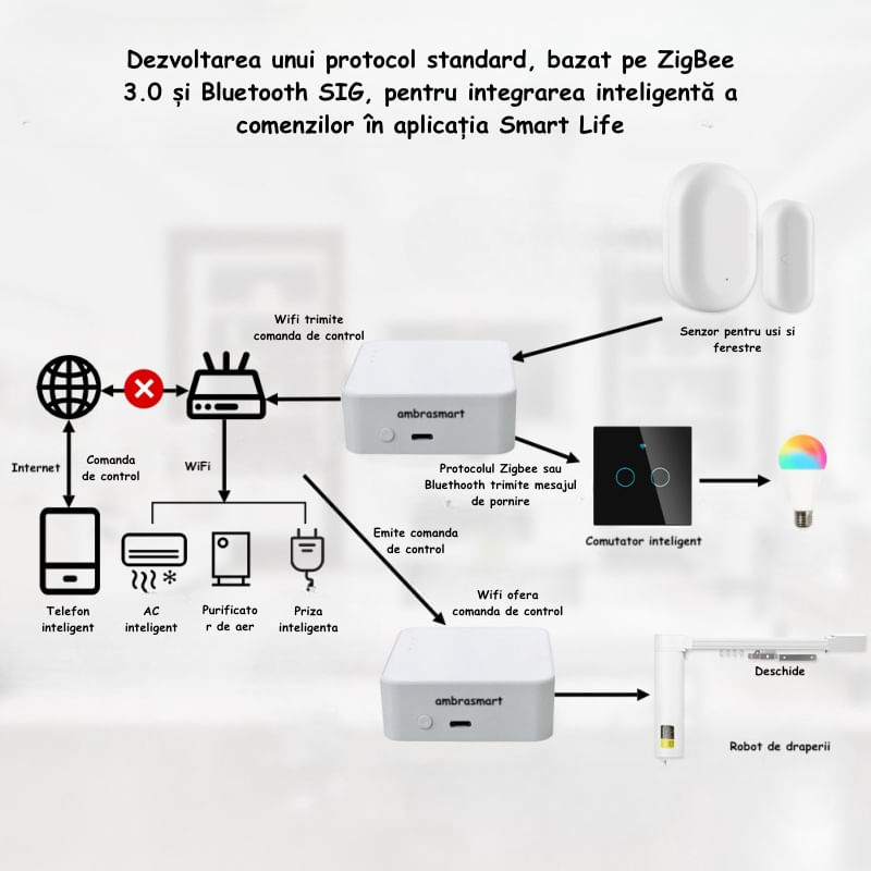 Casa si Gradina - Electrice - Smart Home - Centrale si module smart home - Smart home gateway ambrasmart, Zigbee 3.0, Bluetooth, Temperatura de Lucru -10°C pana la 55°C, Alb, Multifunctional - Infinity.ro