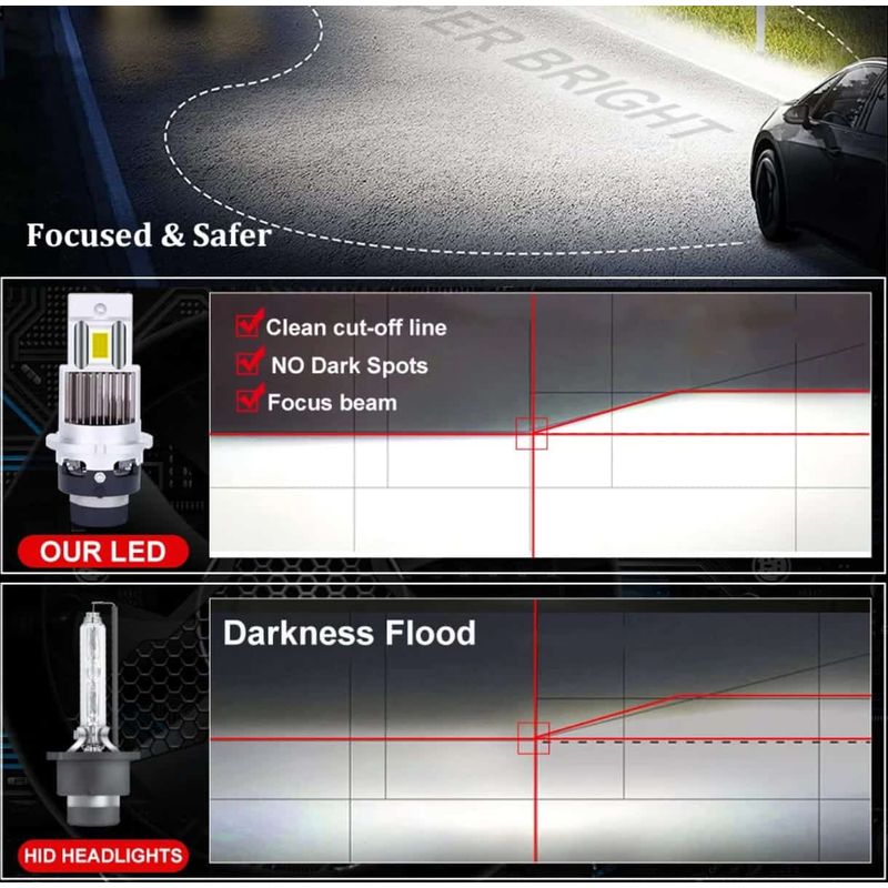 Auto si Moto - Electrice auto - Iluminare si semnalizare - Becuri auto - Set 2 Becuri LED D4S/R Auto, 75w, 30.000 Lumeni, Lumina Alba 6500K, 12-24 Volti, CSP, Canbus, Radiator Aluminiu - Infinity.ro