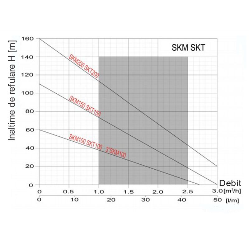 Casa si Gradina - Gradinarit si plante - Instalatii si accesorii pentru irigatii - Pompe apa - Kit complet sistem hidrofor, pompa submersibila Omnigena SKM 200/80, rezervor de 80 litri, presostat, racord 5 cai, manometru - Infinity.ro