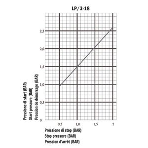 Presostat minima presiune, pentru protectie la lipsa de apa Italtecnica LP/3-18
