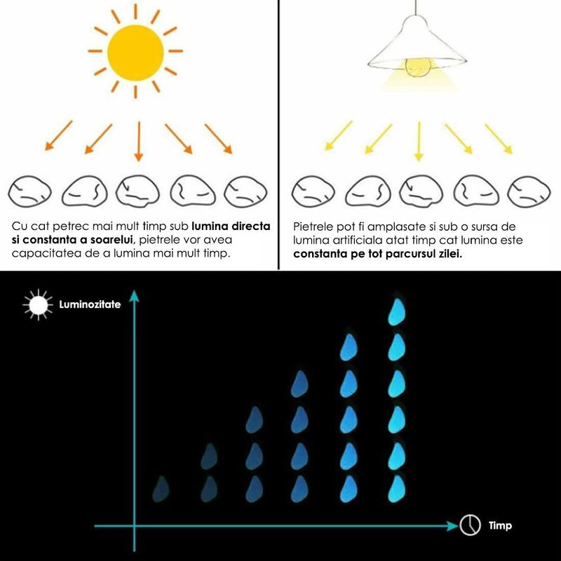 Casa si Gradina - Gradina si terasa - Mobilier exterior - Accesorii pentru gradina - Pietre de gradina, fosforescente, verzi, set 100 buc, 2/3 cm - Infinity.ro