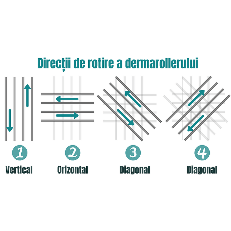 Ingrijire personala si Cosmetice - Sanatate si wellness - Articole wellness - Aparate si dispozitive de masaj - Rola Dermatologica, Dermaroller DRS, Impotriva caderii parului, Vergeturilor, Cicatricilor, Ridurilor, Contine - Infinity.ro