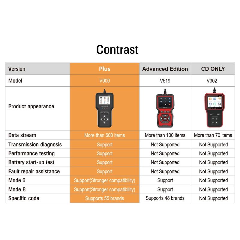Auto si Moto - Reparatii si depanare - Sisteme de diagnoza - Tester Auto OBD2 Techstar V900 Plus, Diagnoza Motor si Transmisie, peste 600 Coduri Live, Test Baterie si Senzori - Infinity.ro