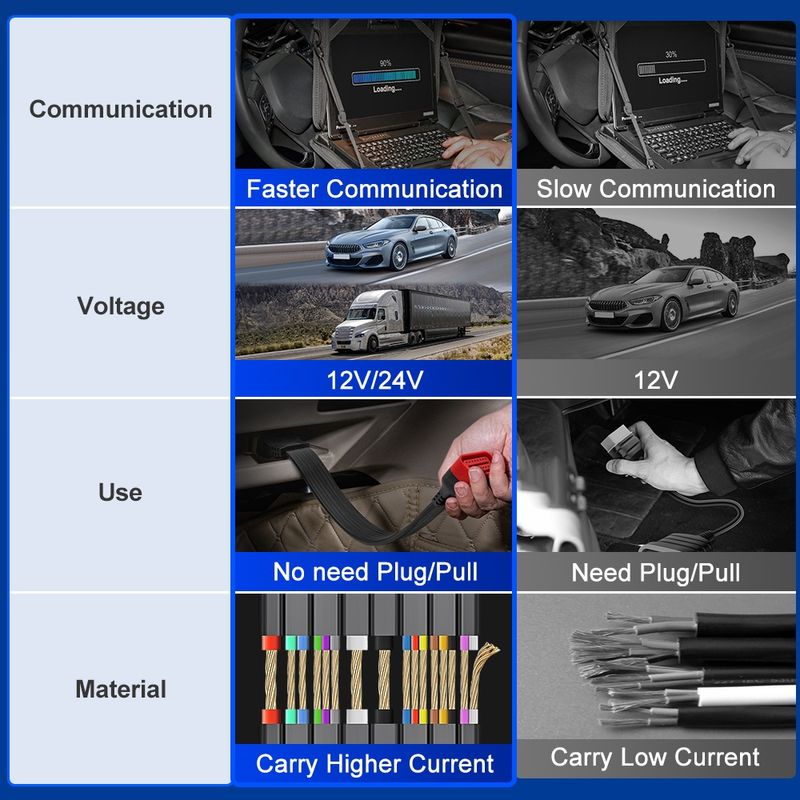 Auto si Moto - Reparatii si depanare - Sisteme de diagnoza - Cablu extensie OBDII JFIND JF36, 16 pini, 36cm, transmisie rapida, compatibil 12V/24V, impermeabil, rezistent temp - Infinity.ro