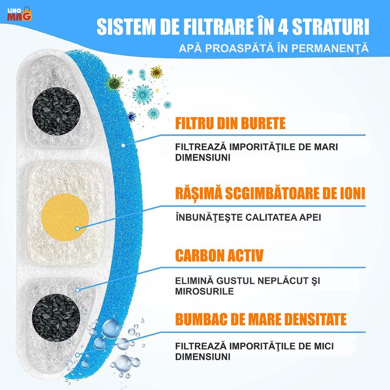 Petshop - Accesorii petshop - Castroane si adapatori - Filtru Rezerva pentru Dispenser de Apa Linomag® de 3L, pentru Caini si Pisici - Infinity.ro