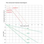 Casa si Gradina - Termice - Instalatii termice - Incalzire in pardosela - Grup de pompare cu vana termostatica Giacomini R586RY114, temperatura constanta, eficienta energetica ridicata, 400 mp - Infinity.ro
