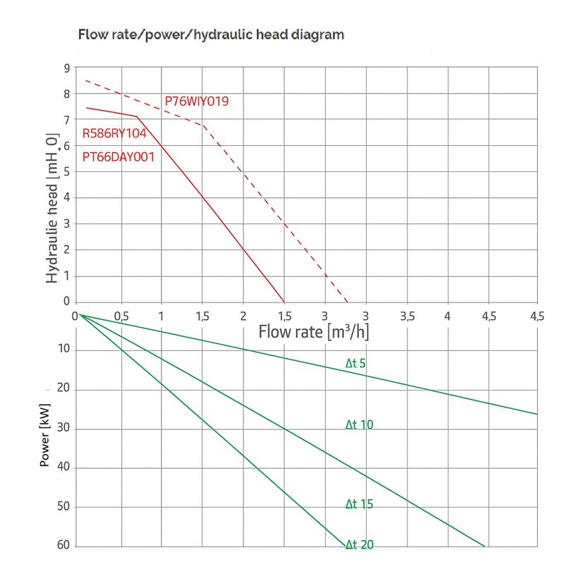 Casa si Gradina - Termice - Instalatii termice - Incalzire in pardosela - Grup de pompare cu vana termostatica Giacomini R586RY114, temperatura constanta, eficienta energetica ridicata, 400 mp - Infinity.ro