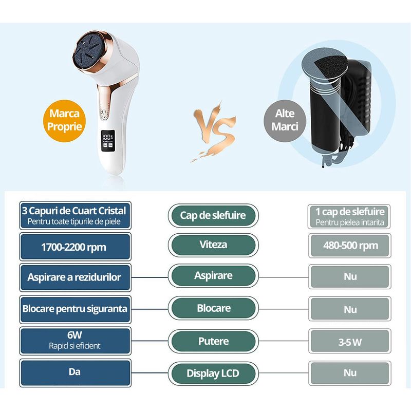 Ingrijire personala si Cosmetice - Manichiura si pedichiura - Pile cosmetice - Pila Electrica pentru Talpi si Calcaie, Bataturi, Piele Moarta, LittleDomi, Dispaly Digital LED, Reincarcabil, Afisare - Infinity.ro