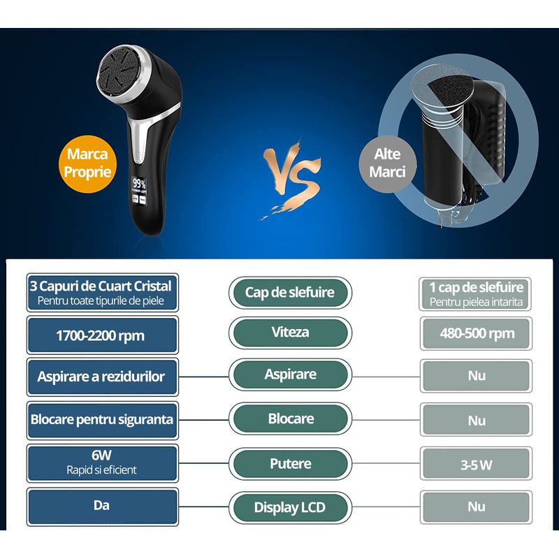 Ingrijire personala si Cosmetice - Manichiura si pedichiura - Pile cosmetice - Pila Electrica pentru Talpi si Calcaie, Bataturi, Piele Moarta, LittleDomi, Dispaly Digital LED, Reincarcabil, Afisare - Infinity.ro