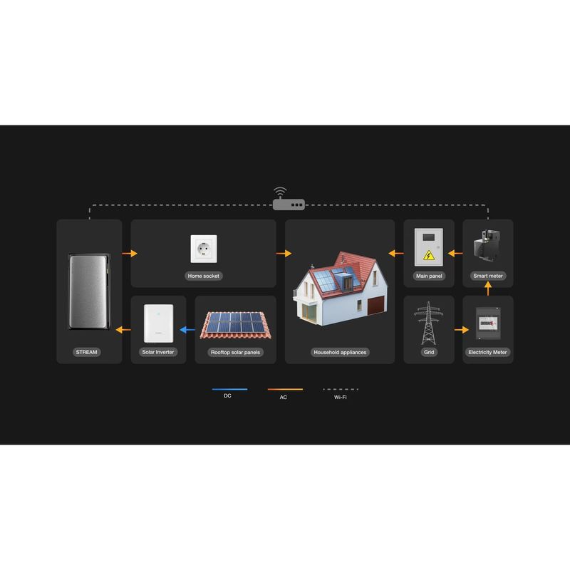 Casa si Gradina - Electrice - Panouri solare si accesorii - Accesorii panouri solare - Baterie extra Centrala Fotovoltaica Plug & Play EcoFlow STREAM AC Pro 1.92kWh - Infinity.ro