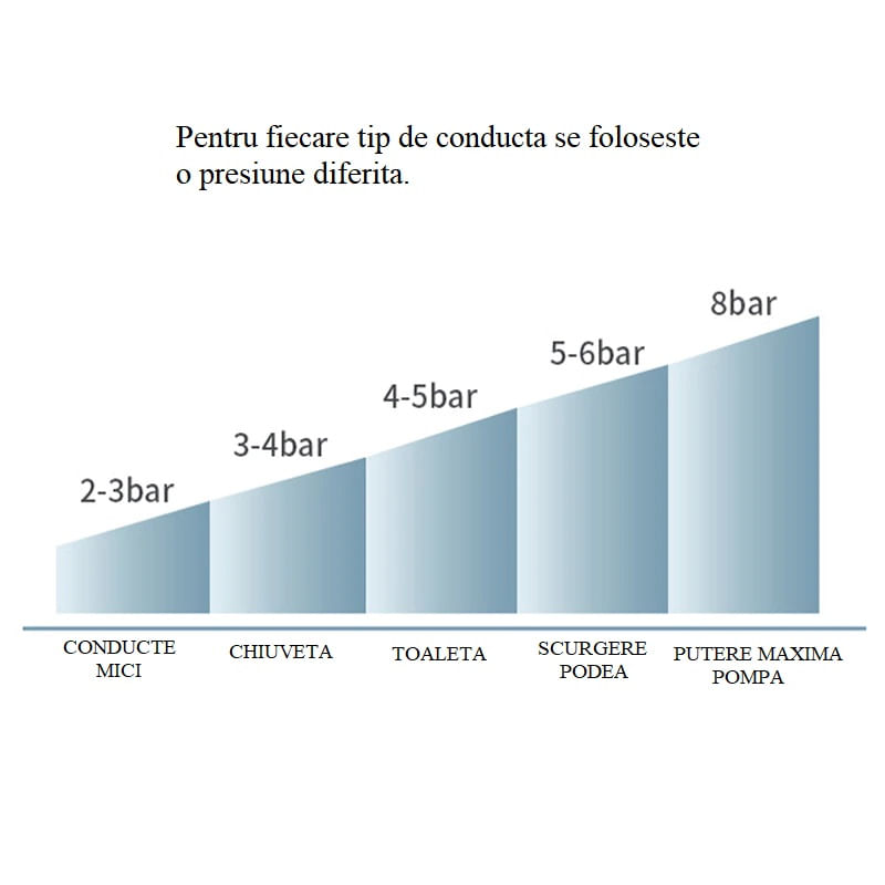 Casa si Gradina - Sanitare - Chiuveta bucatarie si accesorii - Accesorii chiuvete - Pompa cu Aer Comprimat pentru Desfundat Tevi Infundate de Chiuveta, Cada, Dus, WC, 4 Accesorii, Pompa, Alb - Infinity.ro