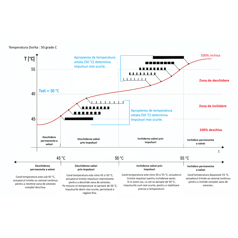 Casa si Gradina - Termice - Instalatii termice - Incalzire in pardosela - Actuator electric Giacomini K275Y002, 24V, cu regulator temperatura integrat, compatibil vane amestec cu 3 cai, - Infinity.ro
