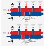 Casa si Gradina - Termice - Instalatii termice - Incalzire in pardosela - Distribuitor cu egalizare Giacomini R586SEY03, 3 iesiri, DN25, 3 zone, 500mp, 200 mp radiatoare si 300 mp pardoseala - Infinity.ro