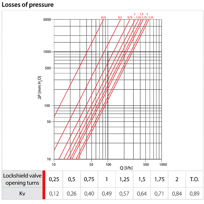 Casa si Gradina - Termice - Instalatii termice - Incalzire in pardosela - Set Distribuitor preasamblat cu debitmetre Giacomini R557FY012, 12 circuite, 180 mp, reglare termostatica - Infinity.ro