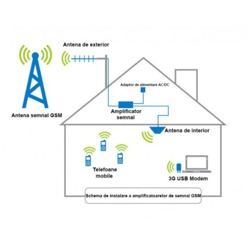 PC, gaming si accesorii - Retelistica - Wireless - Antene retelistica si accesorii - Amplificator semnal GSM 3G Profesional iUni KW17W-GD, 900 / 2100 MHz, Digital, Small size - Infinity.ro