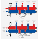 Casa si Gradina - Termice - Instalatii termice - Incalzire in pardosela - Distribuitor cu egalizare Giacomini R586SEY12, 2 iesiri, DN32, 2 zone independente, suprafata totala 800mp - Infinity.ro