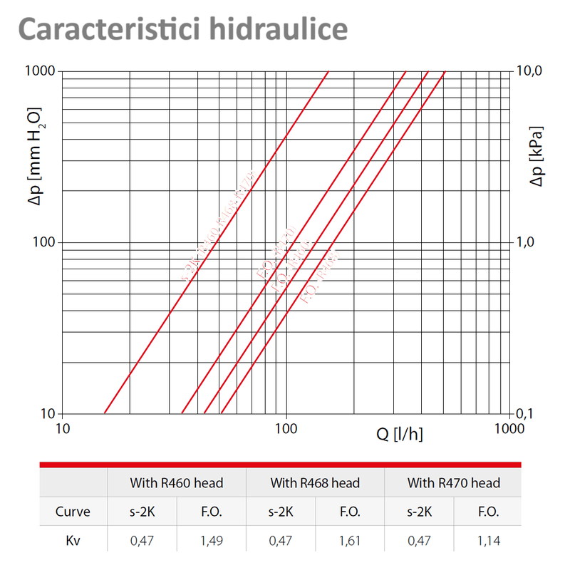 Casa si Gradina - Termice - Calorifere si accesorii - Accesorii calorifere - Robinet termostatic drept Giacomini R422X133, 1/2” x 1/2”, cu reglaj micrometric, alama cromata - Infinity.ro