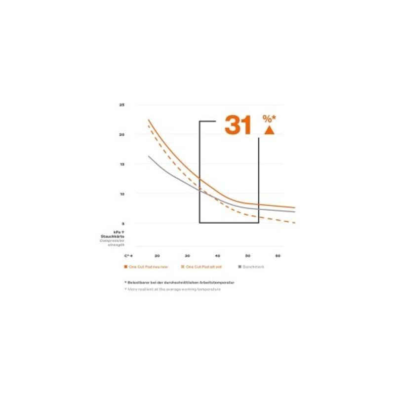 Auto si Moto - Intretinere auto - Masini de polisat si accesorii - Burete polish one step Koch Chemie One Cut Foam 76MM - Infinity.ro