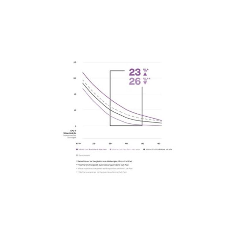 Auto si Moto - Intretinere auto - Masini de polisat si accesorii - Burete polish finish Koch Chemie Micro Cut Hard Foam 76MM - Infinity.ro