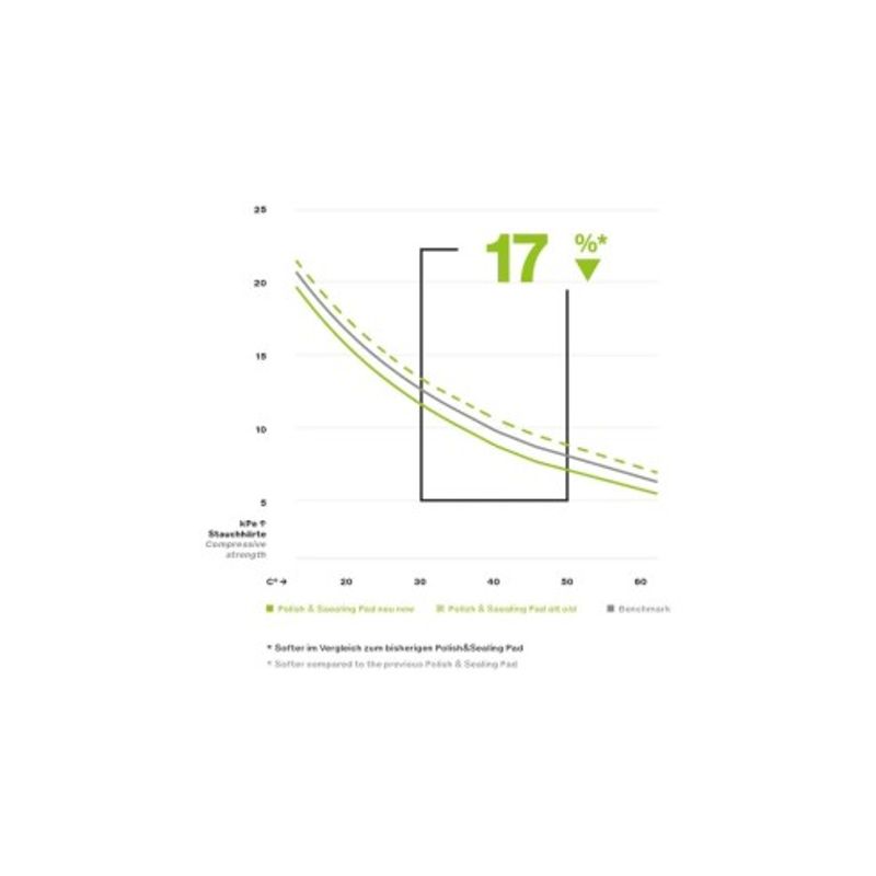 Auto si Moto - Intretinere auto - Masini de polisat si accesorii - Set 5 Bureti aplicare protectii Koch Chemie Polish and Sealing Foam Pad 45MM set 5 buc - Infinity.ro