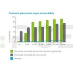 Market - Curatenie si intretinere casa - Produse menaj - Insecticide si capcane - Advion Gandaci Gel 30g, Eliminare Gandaci + Kit Aplicare LittleDomi (Aplicator cu Piston, Bete de Portocal, Manusi) - Infinity.ro