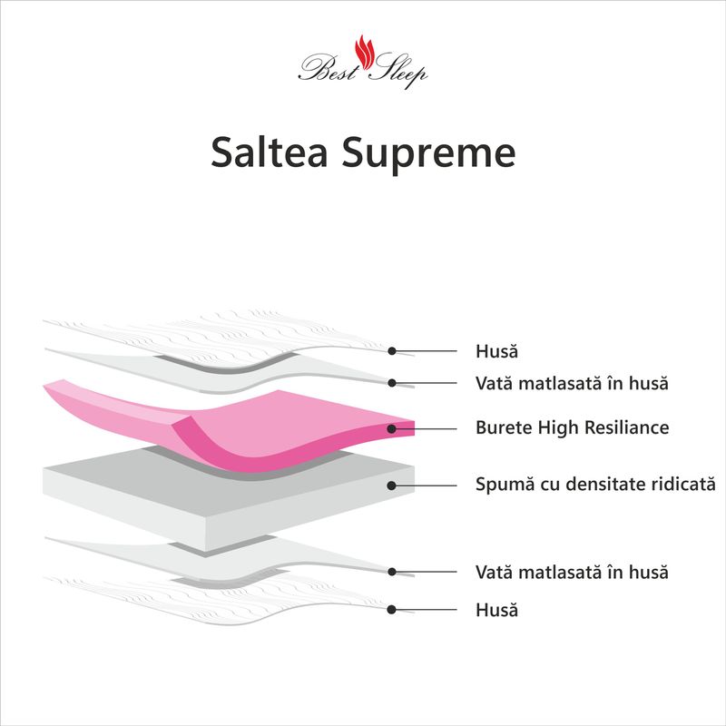Casa si Gradina - Mobilier - Saltele si somiere - Saltele - Saltea Ortopedica, BestSleep, Supreme 18+5+2 High Resilience, 130x190x25 cm, spuma poliuretanica cu memorie - Infinity.ro