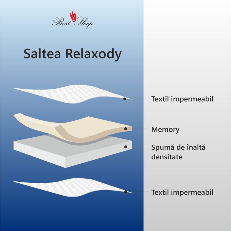Casa si Gradina - Mobilier - Saltele si somiere - Saltele - Saltea ortopedica impermeabila, Best Sleep, Relaxody, 140x190x25cm, spuma poliuretanica, spuma cu memorie, lavabila - Infinity.ro