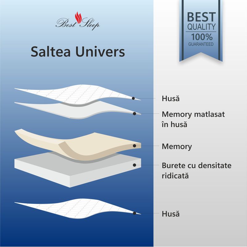 Casa si Gradina - Mobilier - Saltele si somiere - Saltele - Saltea Ortopedica, Best sleep, Univers, 70X190x25cm, 20+3+2, Spuma poliuretanica cu memorie matlasata cu memorie - Infinity.ro