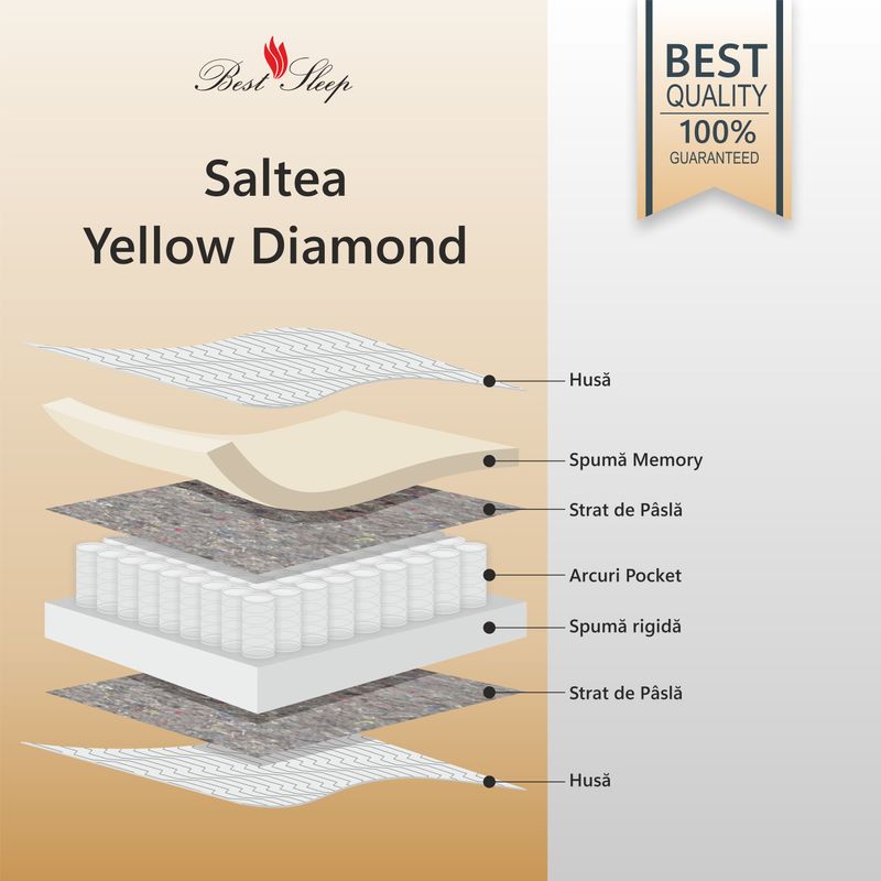 Casa si Gradina - Mobilier - Saltele si somiere - Saltele - Saltea Ortopedica, Best Sleep, Yellow Diamond, 90x200x29 cm, 8+12+4+3+2, Spuma poliuretanica cu memorie, arcuri pocketa - Infinity.ro
