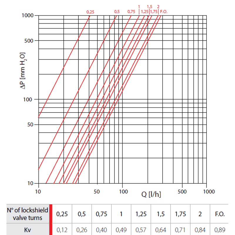 Casa si Gradina - Termice - Instalatii termice - Incalzire in pardosela - Distribuitor colector Giacomini R553FY010, cu debitmetre, 10 circuite, 1” x baza 18, alama, 10 bar, 5–110 °C - Infinity.ro
