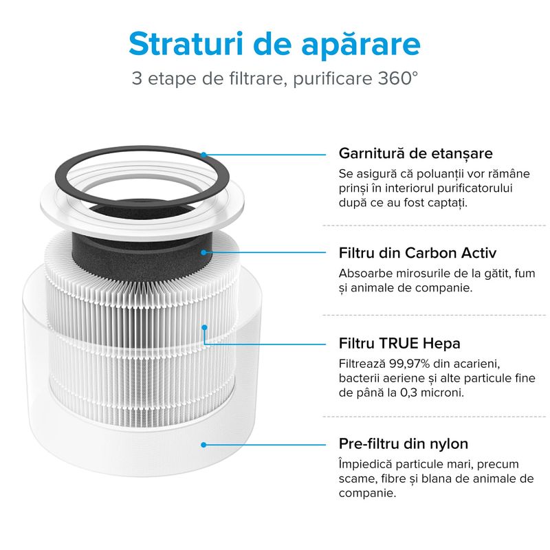 Electronice si Electrocasnice - Climatizare si sisteme de incalzire - Aparate filtrare aer - Purificatoare de aer - Purificator de Aer LEVOIT Core 300, 187 m³/h, True HEPA, Carbon Activ, Super Silent, Ozone Free, 3 trepte de viteza - Infinity.ro