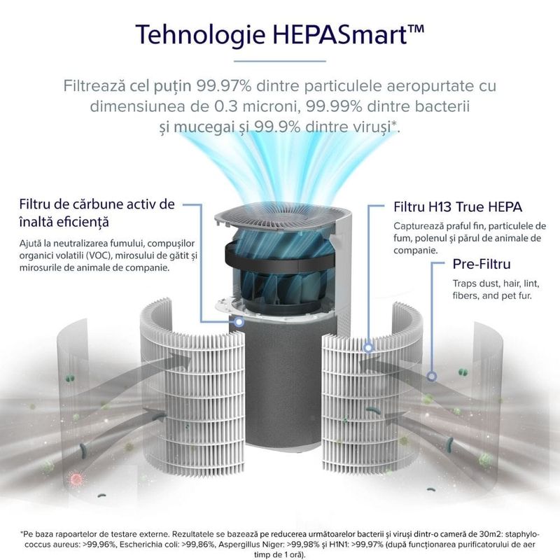 Electronice si Electrocasnice - Climatizare si sisteme de incalzire - Aparate filtrare aer - Purificatoare de aer - Purificator de aer Smart Levoit Core 600S Wi-Fi,  697 m³/h, Filtru 3 in 1 True HEPA, Senzor Calitate Aer, Control Remote - Infinity.ro