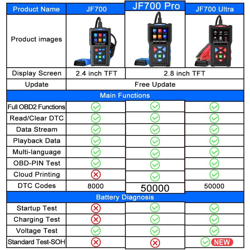 Auto si Moto - Reparatii si depanare - Scule auto - Testere si multimetre - Tester auto JFIND JF700 Pro OBD2 Scanner – Diagnostic complet motor, baterie si senzori, 12V, ecran color - Infinity.ro