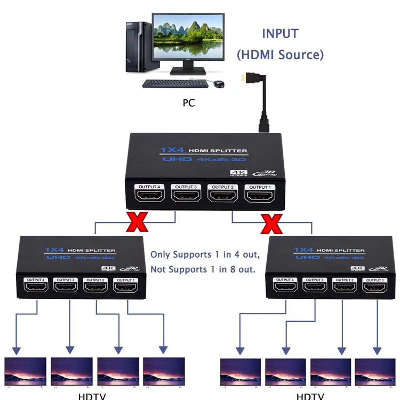 TV, Audio-Video si Foto - Accesorii TV si audio - Splittere si amplificatoare - Splitter HDMI 1x4 4K cu Amplificator Staryon® 1 In 4 Out HDMI - HDMI 1.4b, Suport 3D, Alimentare 5V/2A, Negru - Infinity.ro