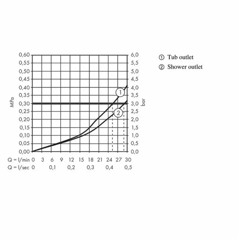 Casa si Gradina - Sanitare - Lavoar baie si accesorii - Baterii sanitare - Baterie dus termostatata Hansgrohe Ecostat Square cu montaj incastrat 2 functii crom - Infinity.ro