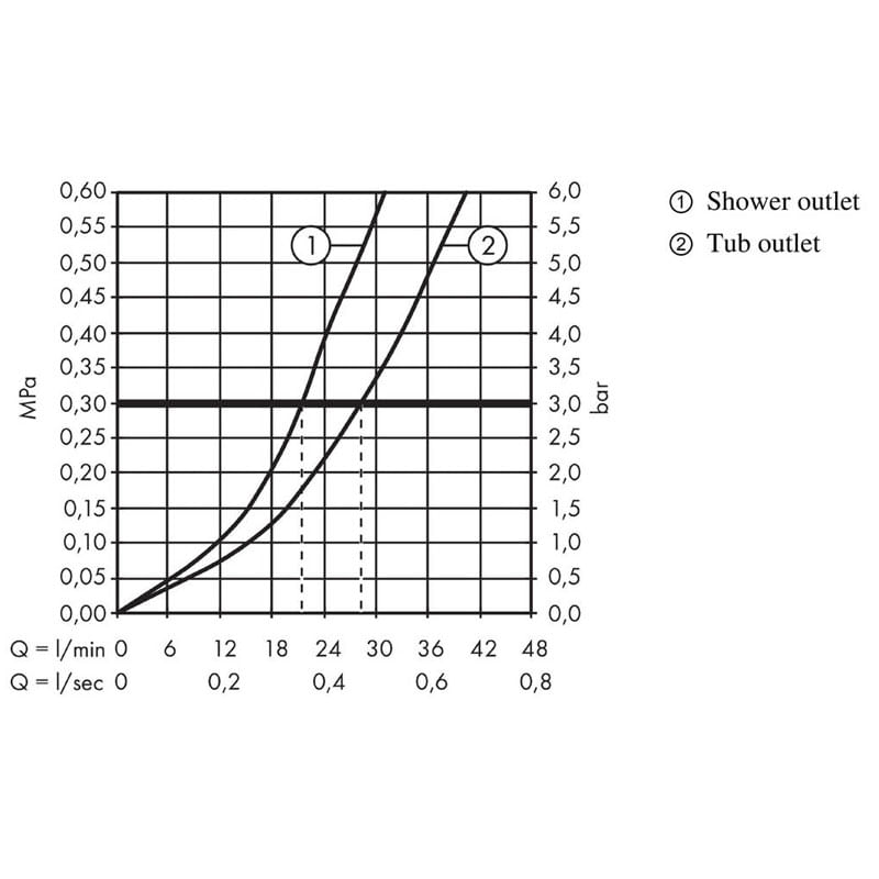 Casa si Gradina - Sanitare - Lavoar baie si accesorii - Baterii sanitare - Baterie cada - dus Hansgrohe, Talis E, bronz periat - Infinity.ro