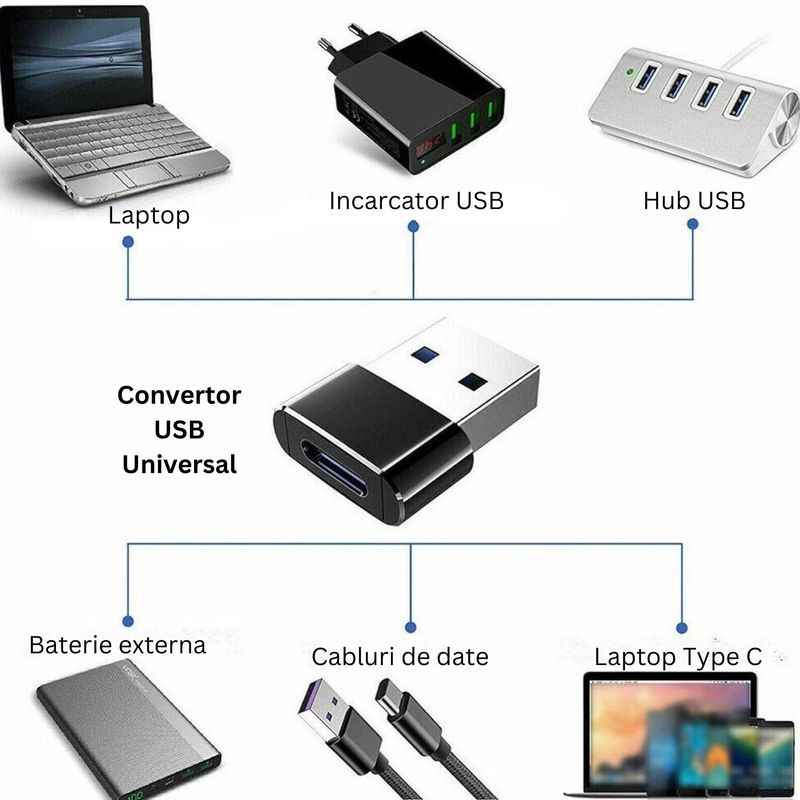 Laptop, Telefoane si Tablete - Telefoane mobile si accesorii - Accesorii Telefoane - Cabluri si adaptoare telefoane - Set 3 adaptoare OTG, TrendiShop , type C catre USB A 3.0, compact si portabil, compatibil cu macbook, iphone, samsung - Infinity.ro